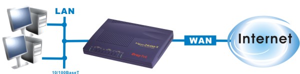 LAN and WAN sides of the router